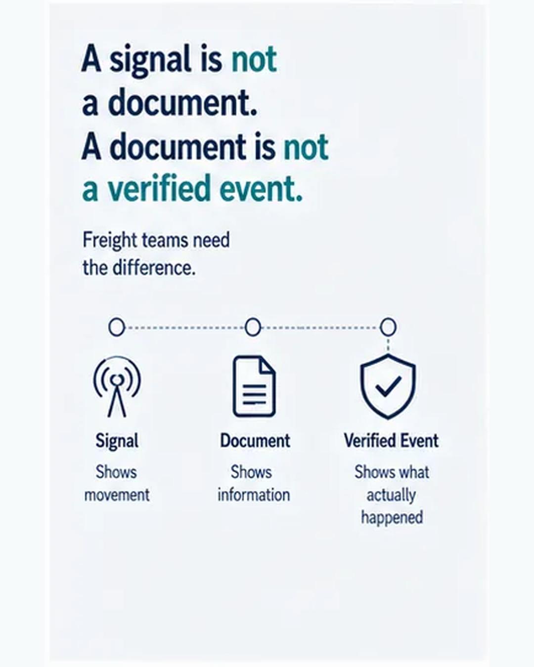 A signal is not a document. A document is not a verified event.